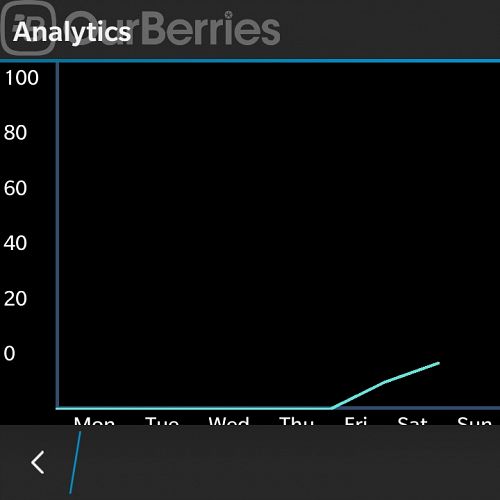 Analytical graph in Instant 2